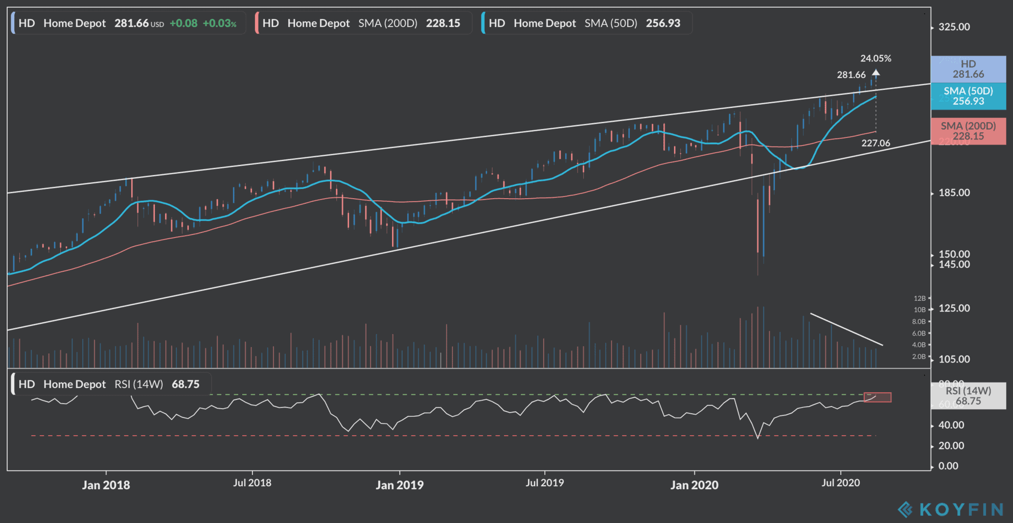 home depot (HD) shares 2