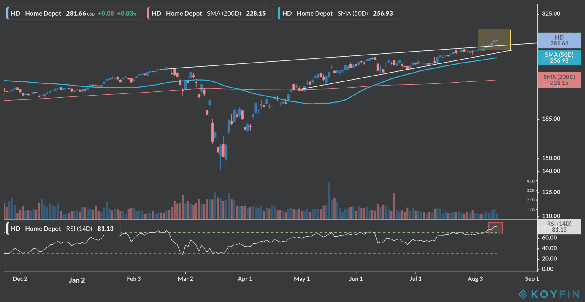 home depot shares 3