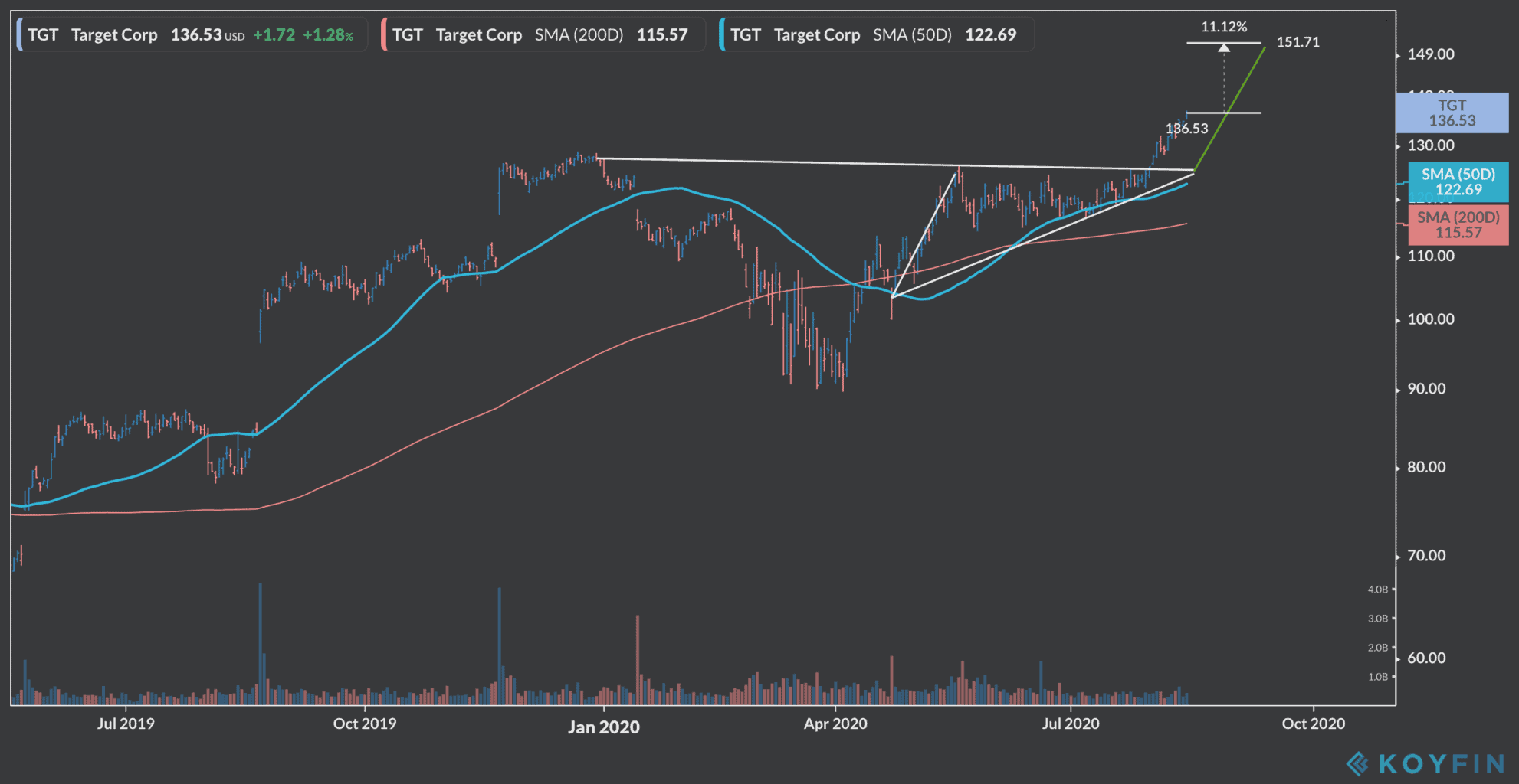 target shares (TGT)