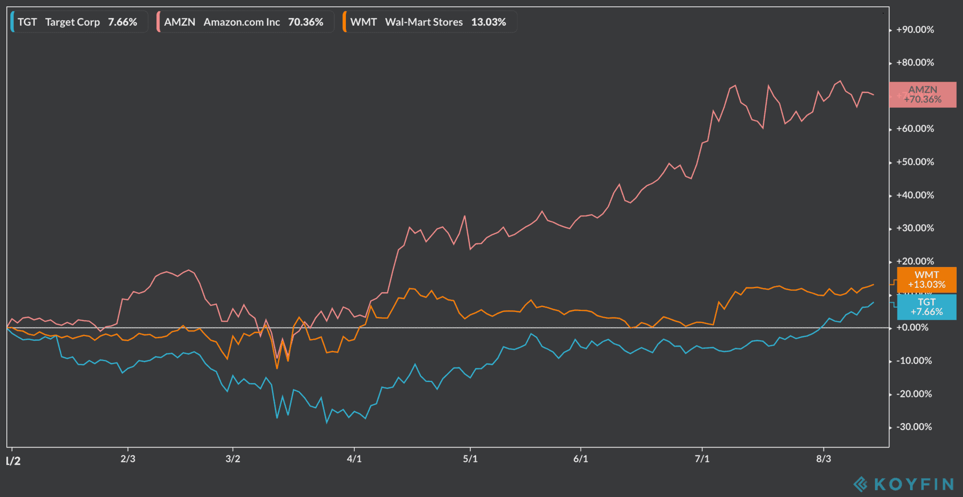 target shares performance TGT