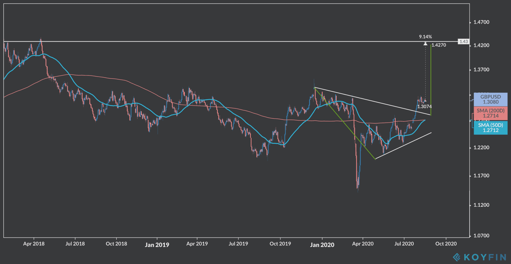 gbp vs us dollar