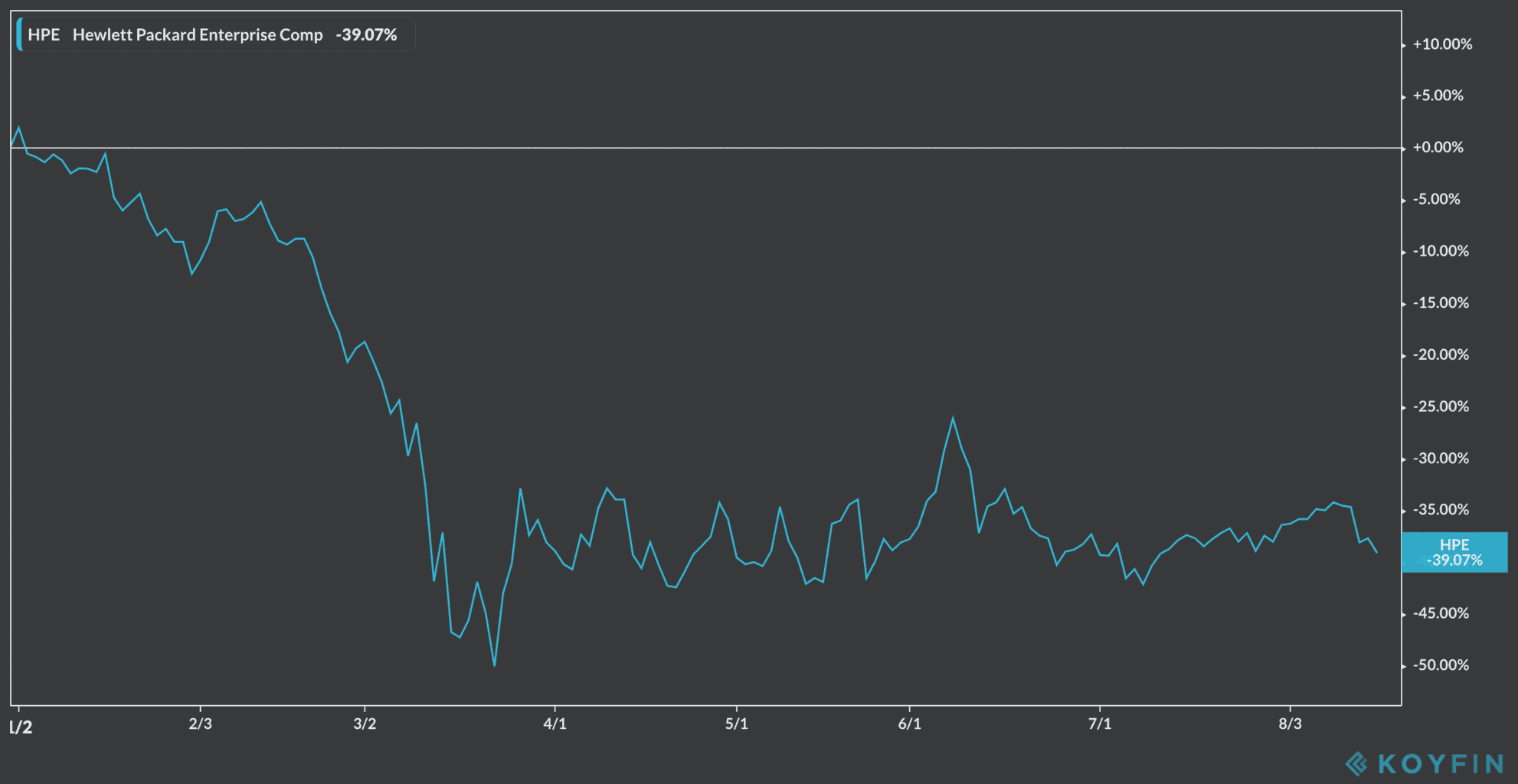 HP performance YTD