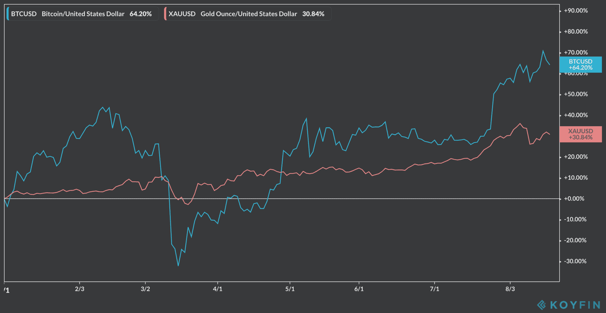 bitcoin and gold performance 2020