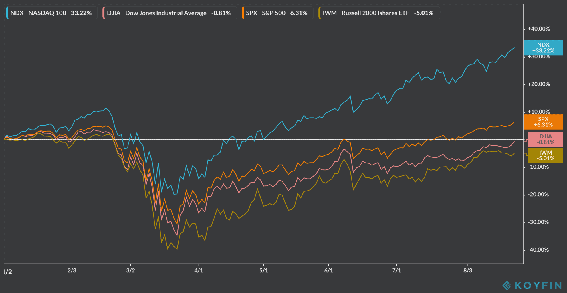 tech stocks vs others