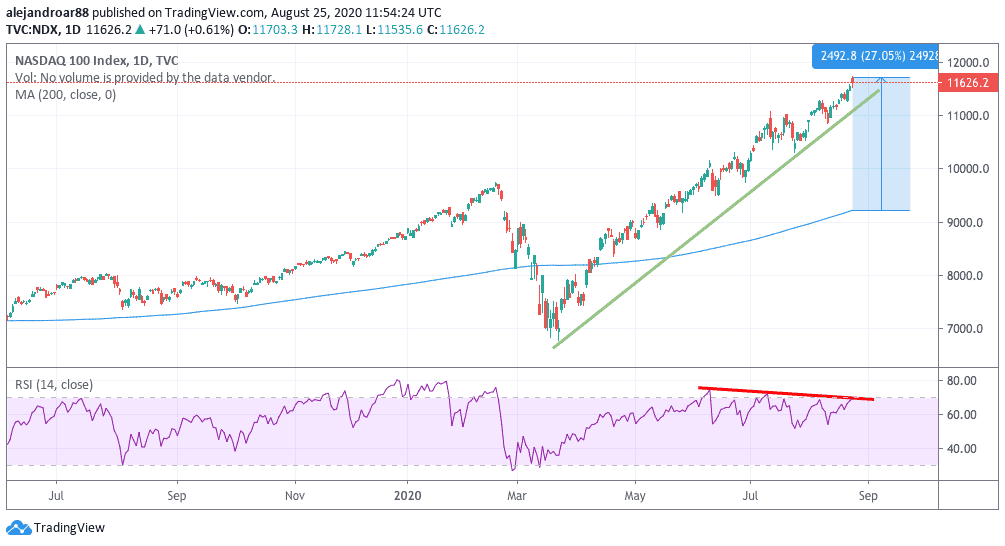 tech stocks nasdaq 100