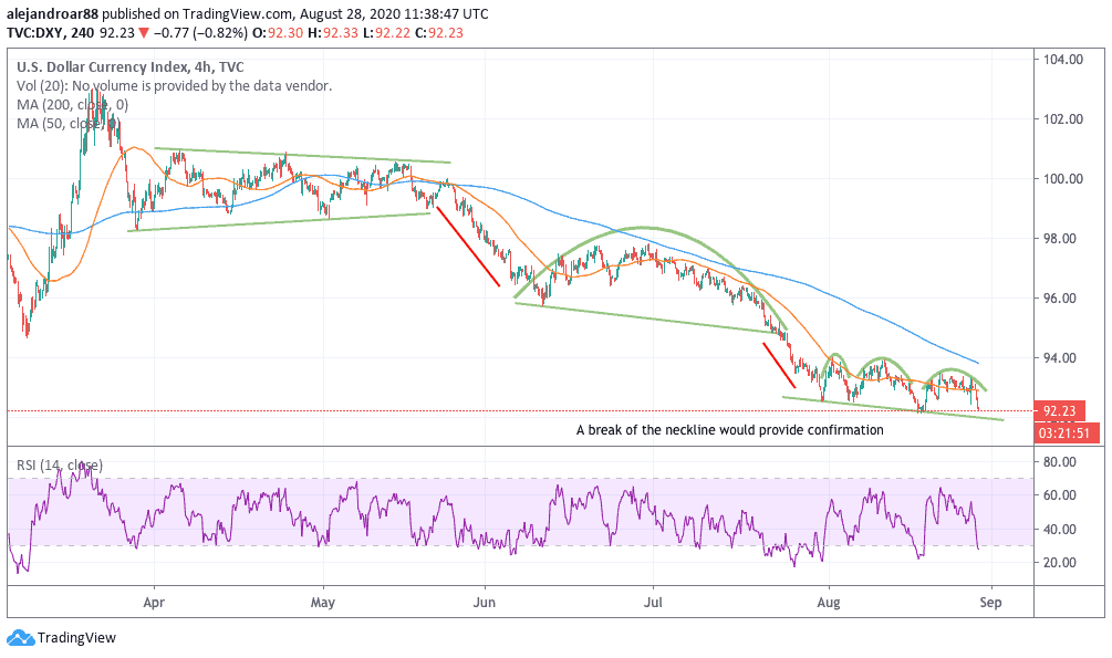 US dollar index chart