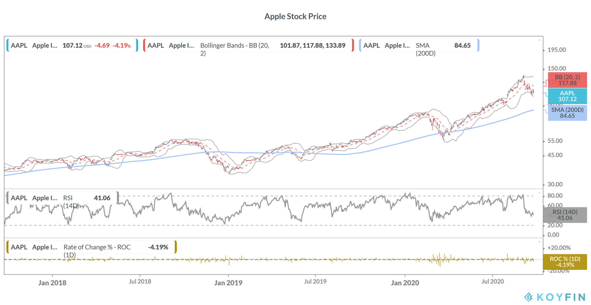 Apple stock price