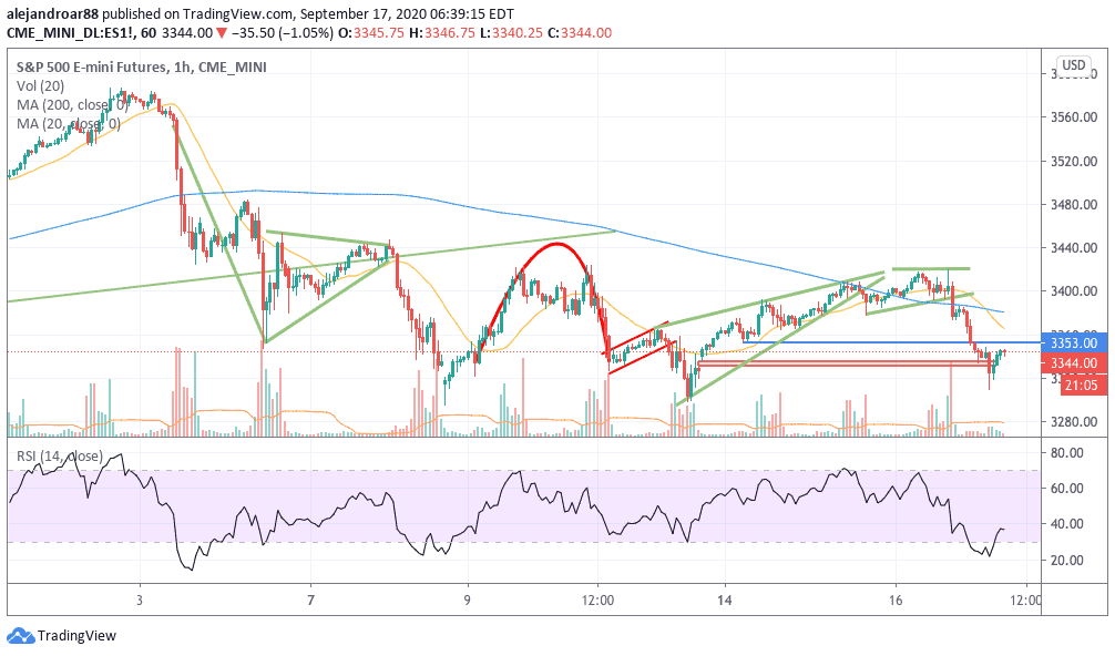 S&P500 us stock futures