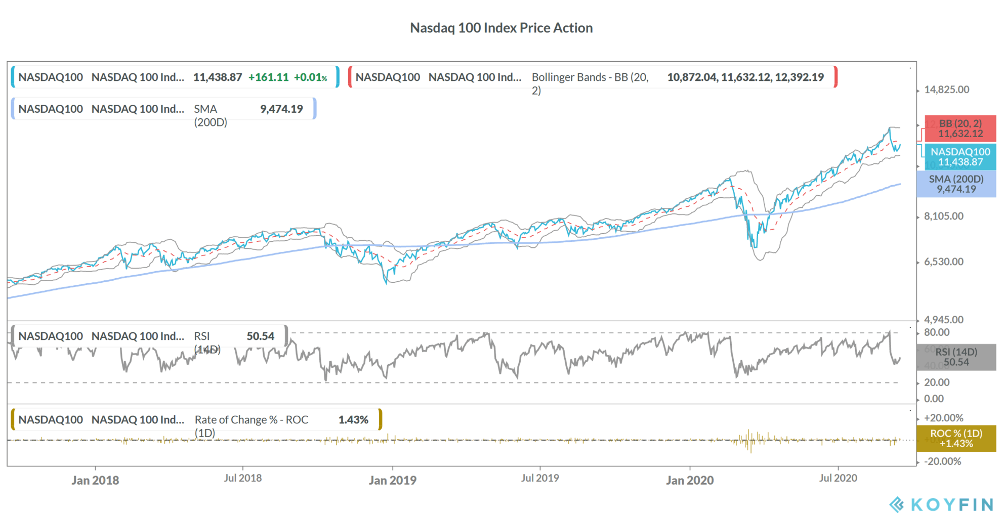 stock markets Nasdaq