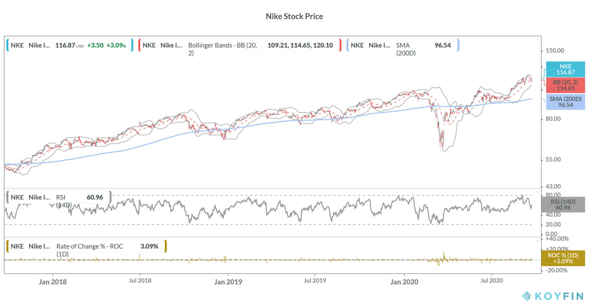 Nike share price