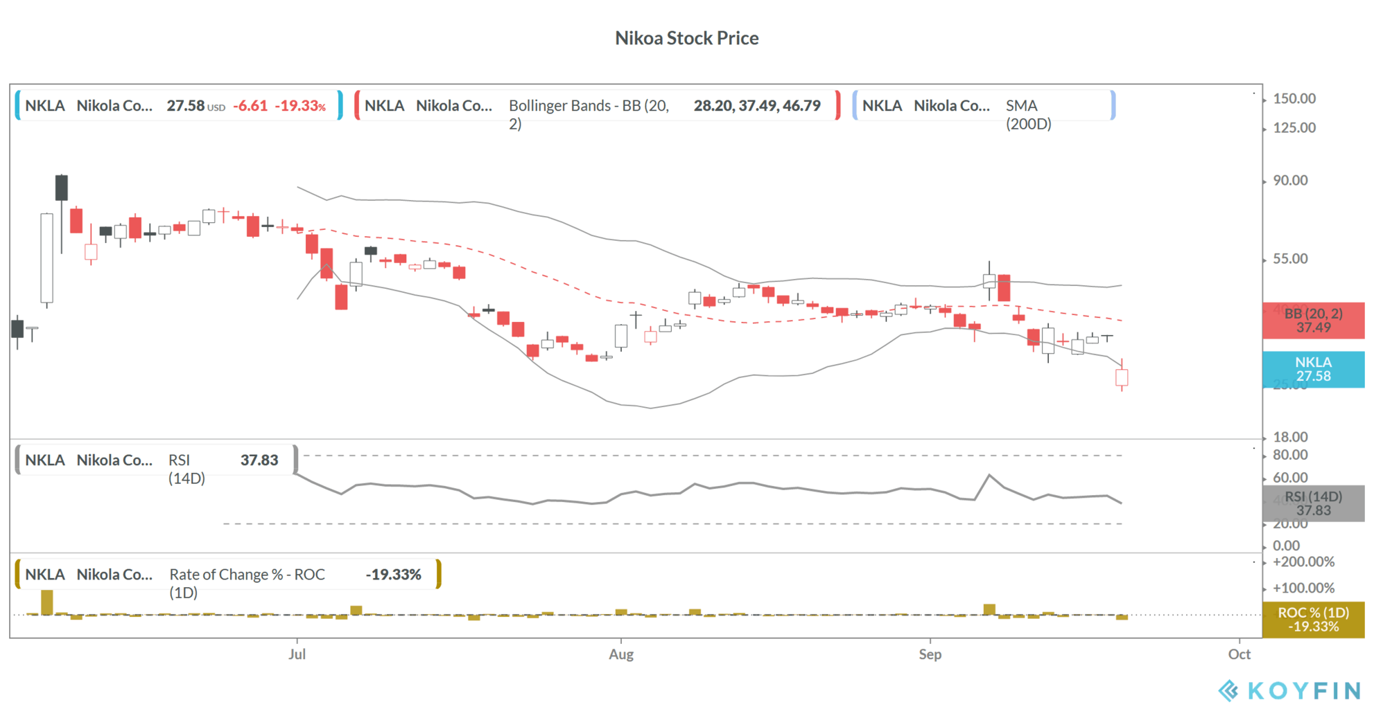 Nikola share price