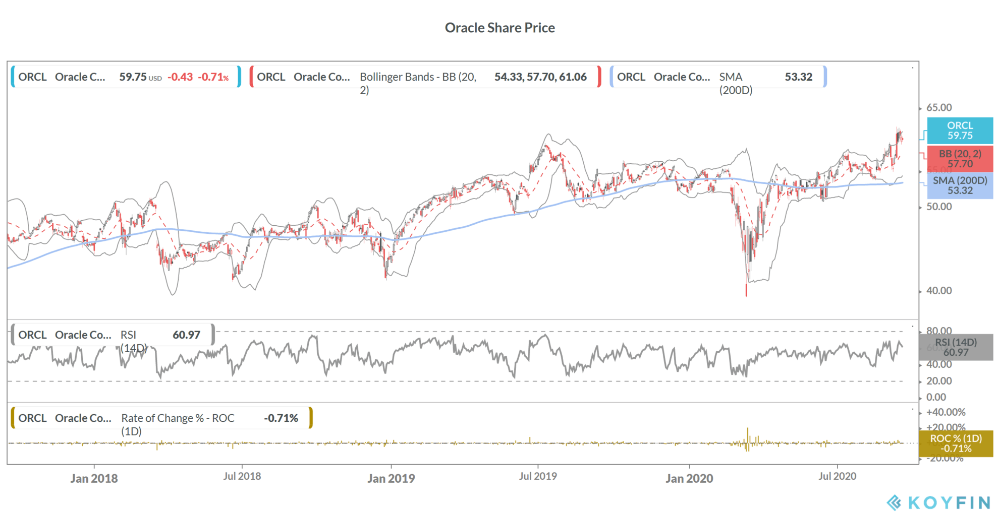 Oracle share price