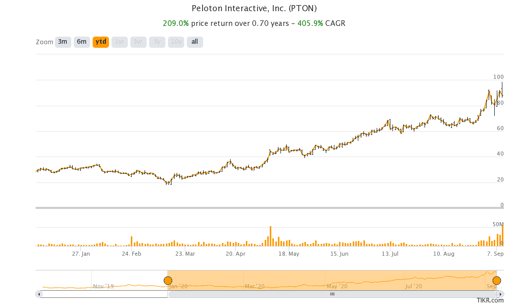 Peloton share price