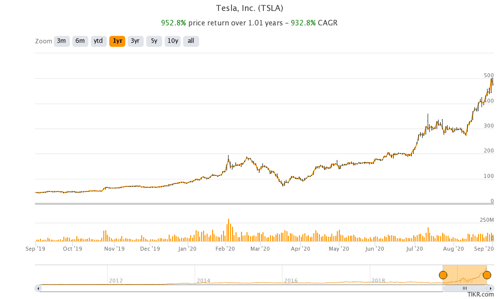 Tesla share price