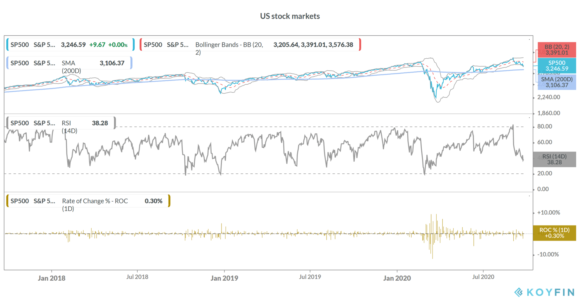 As US Stock Markets...