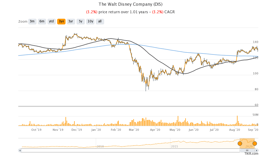 Walt Disney share price