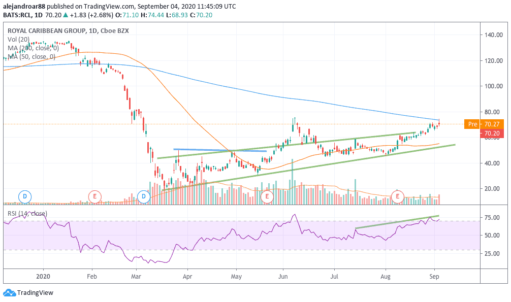 cruise stocks 