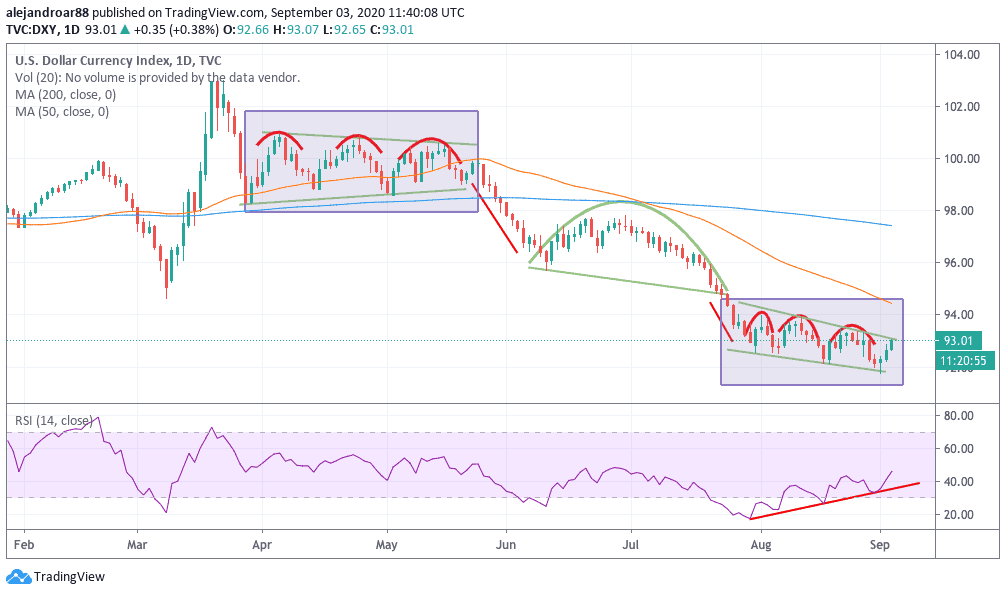 Us dollar index 