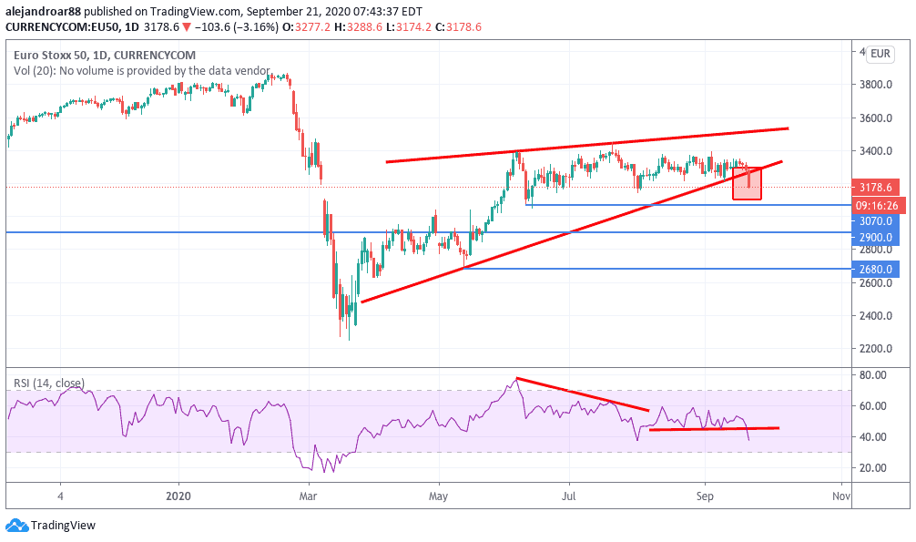 Eurostoxx 50 index