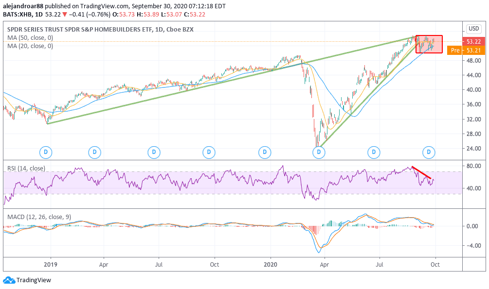 home builders etf