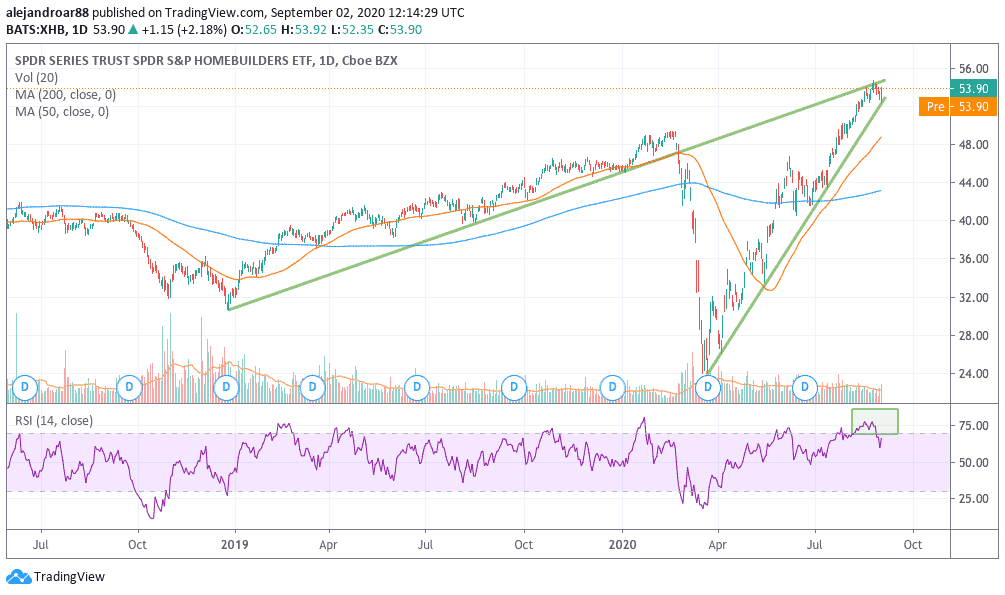 home builders ETF