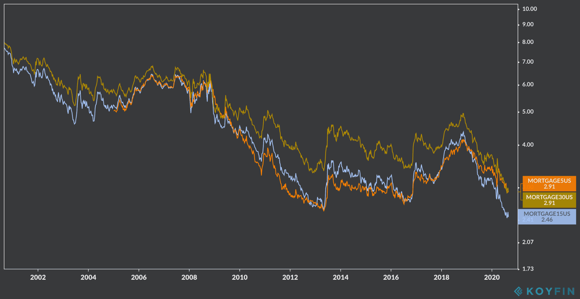 mortgage interest rates in the US