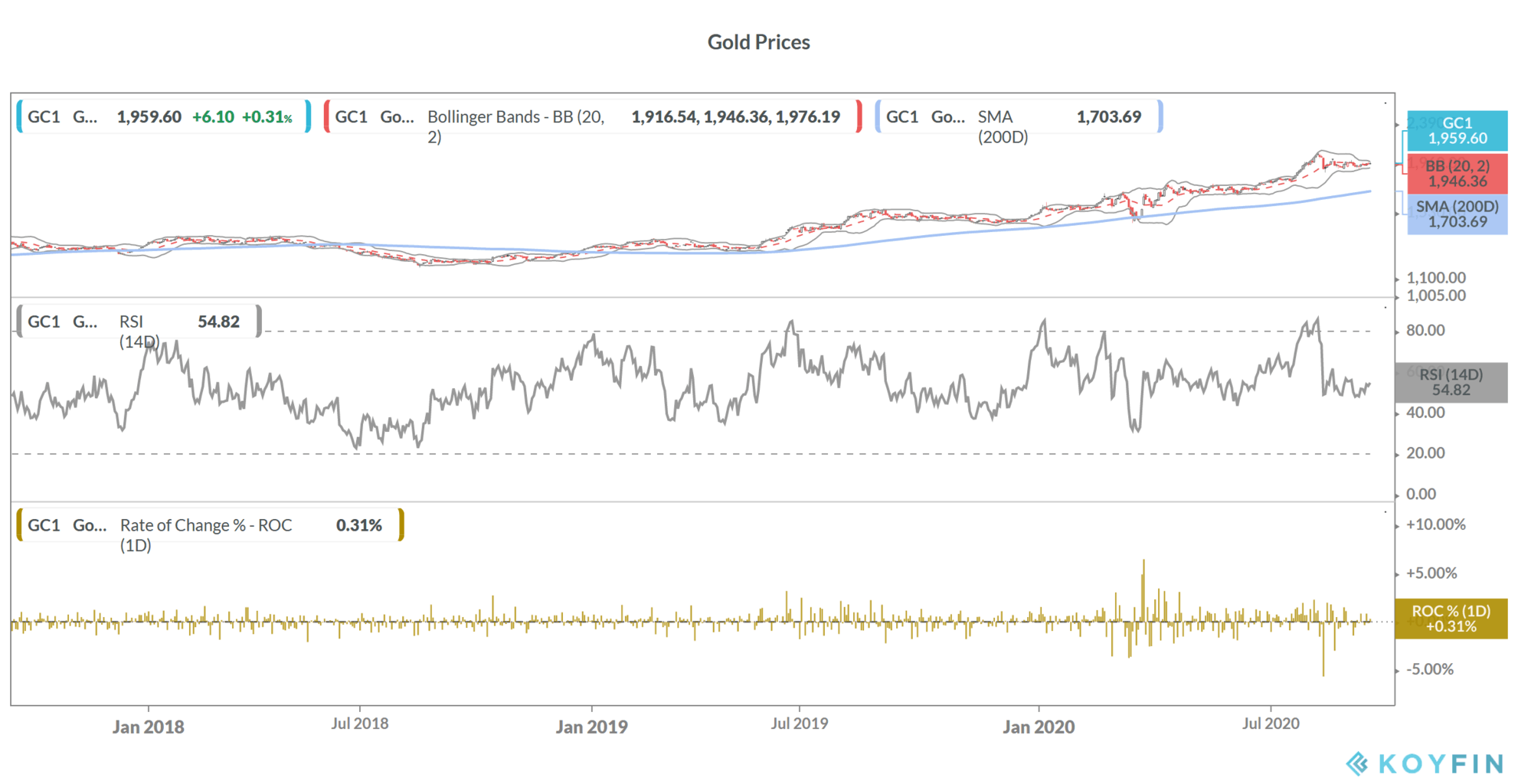 Gold prices