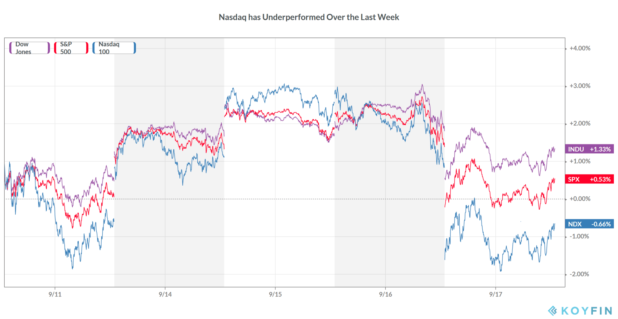 Sector rotation US stock markets