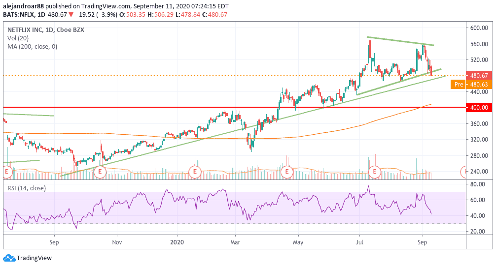 netflix shares