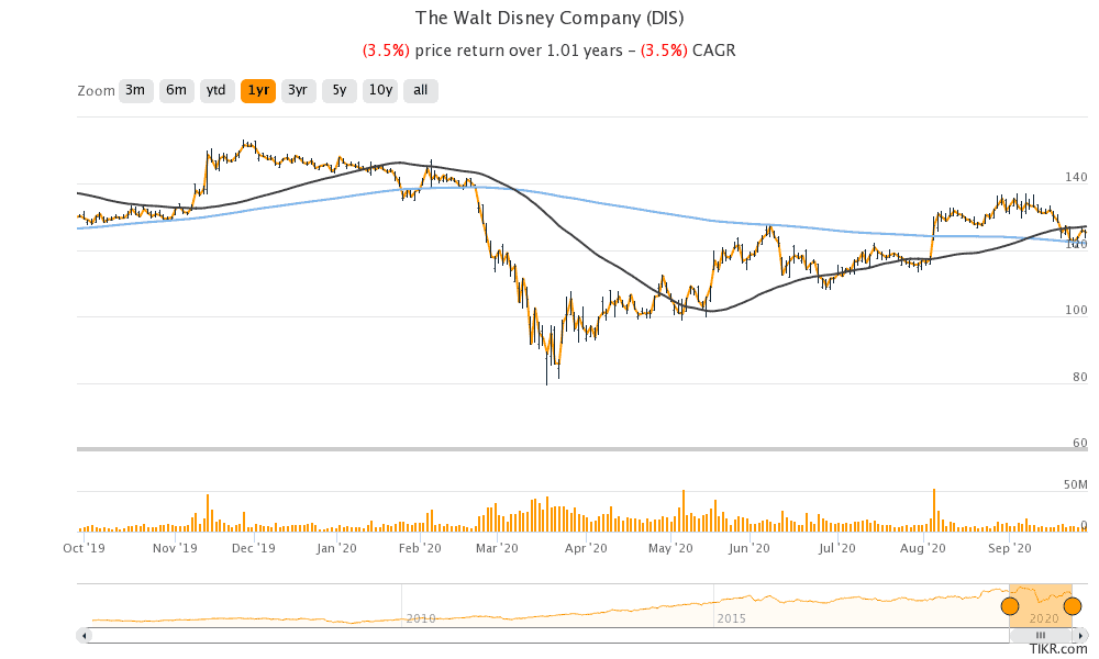 disney stock price