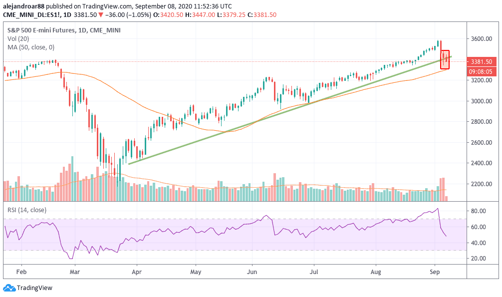 US stock futures