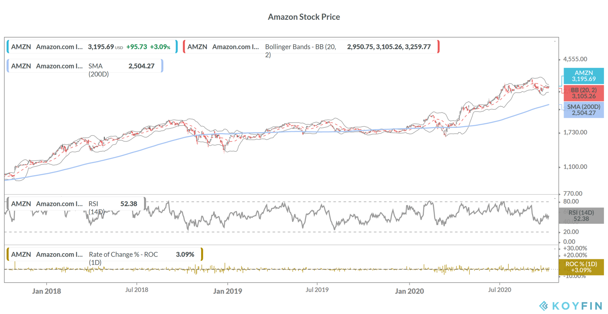 Amazon stock price