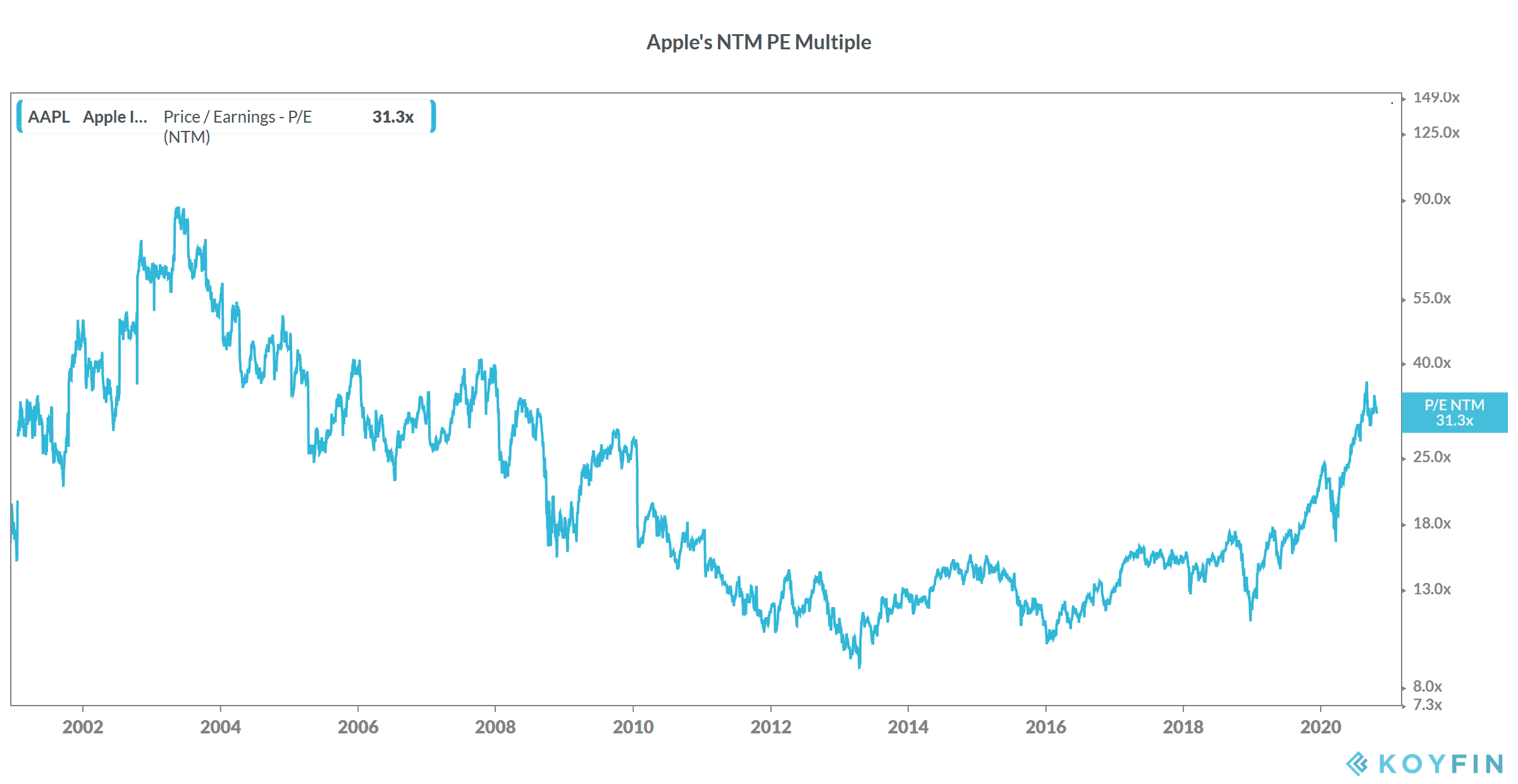 Apple stock valuation