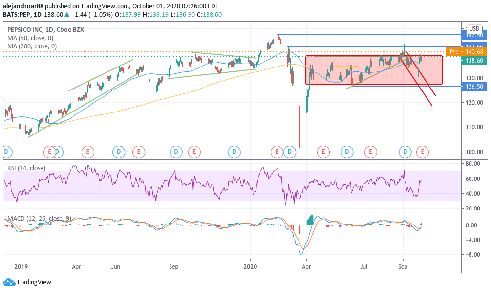 pepsico shares