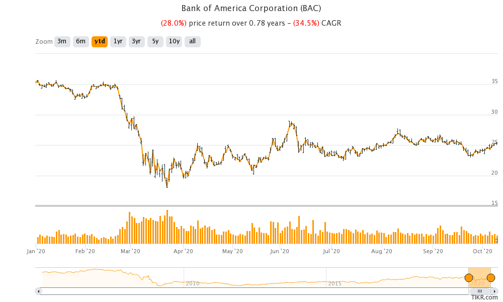 bank of america stock price