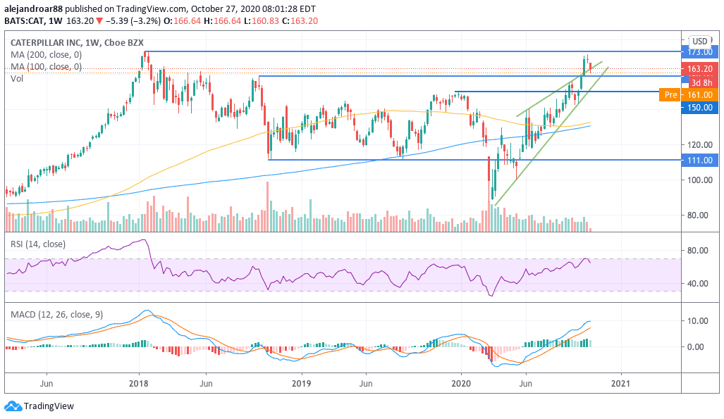 caterpillar shares 1