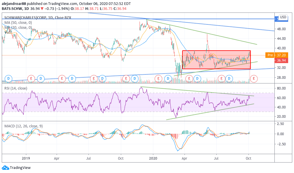 charles schwab shares 1