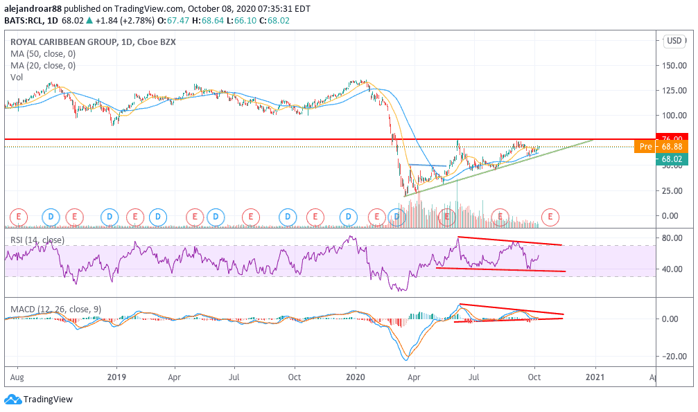 cruise line stocks