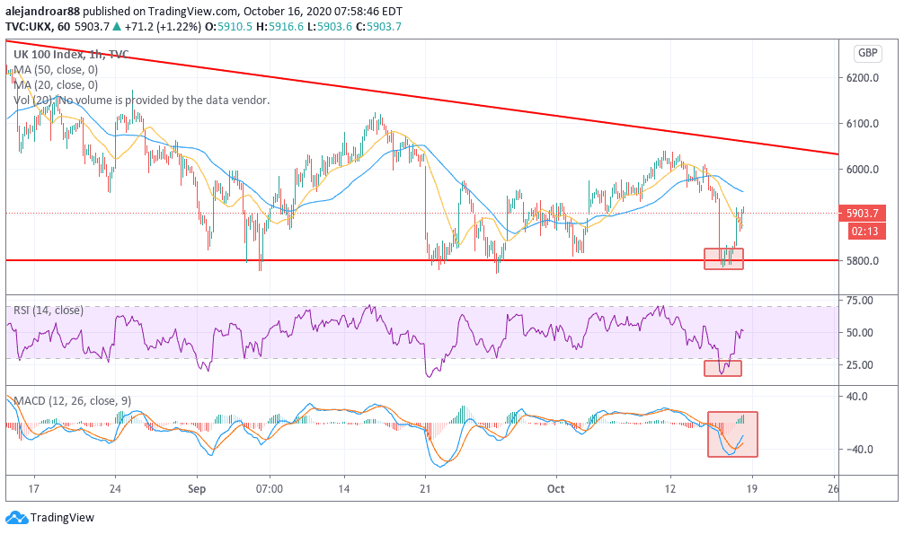 ftse 100 index