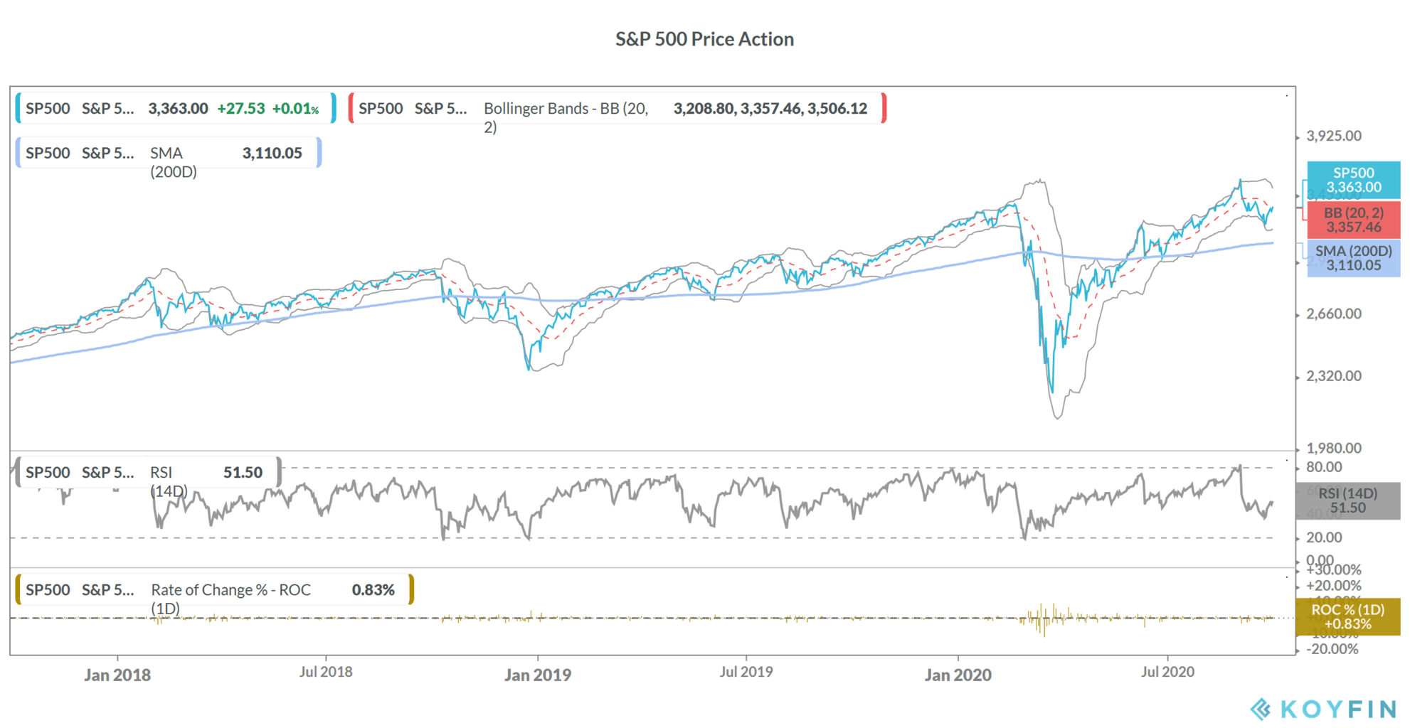 S&P 500 price chart