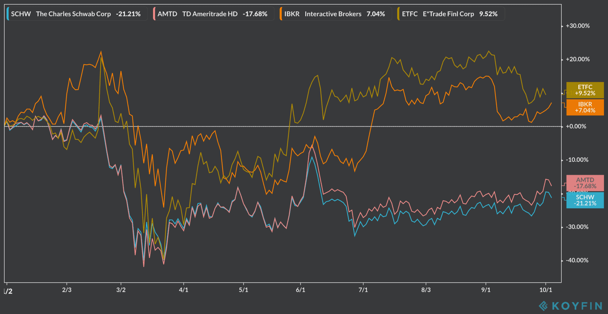 charles schwab shares 2