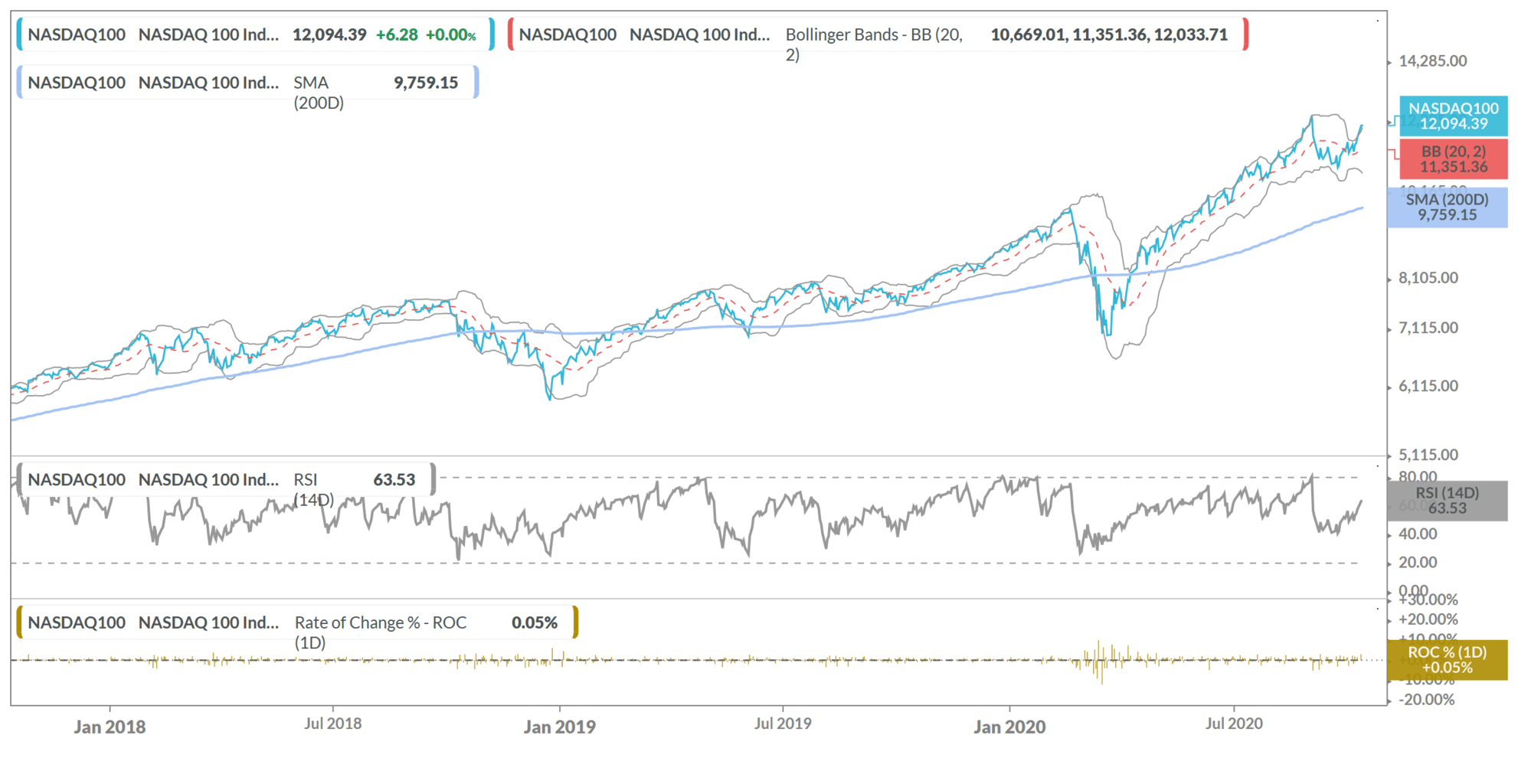 Nasdaq 100