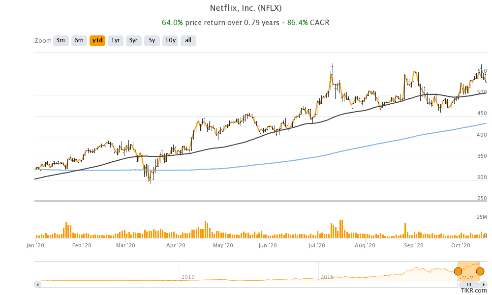 netflix stock price