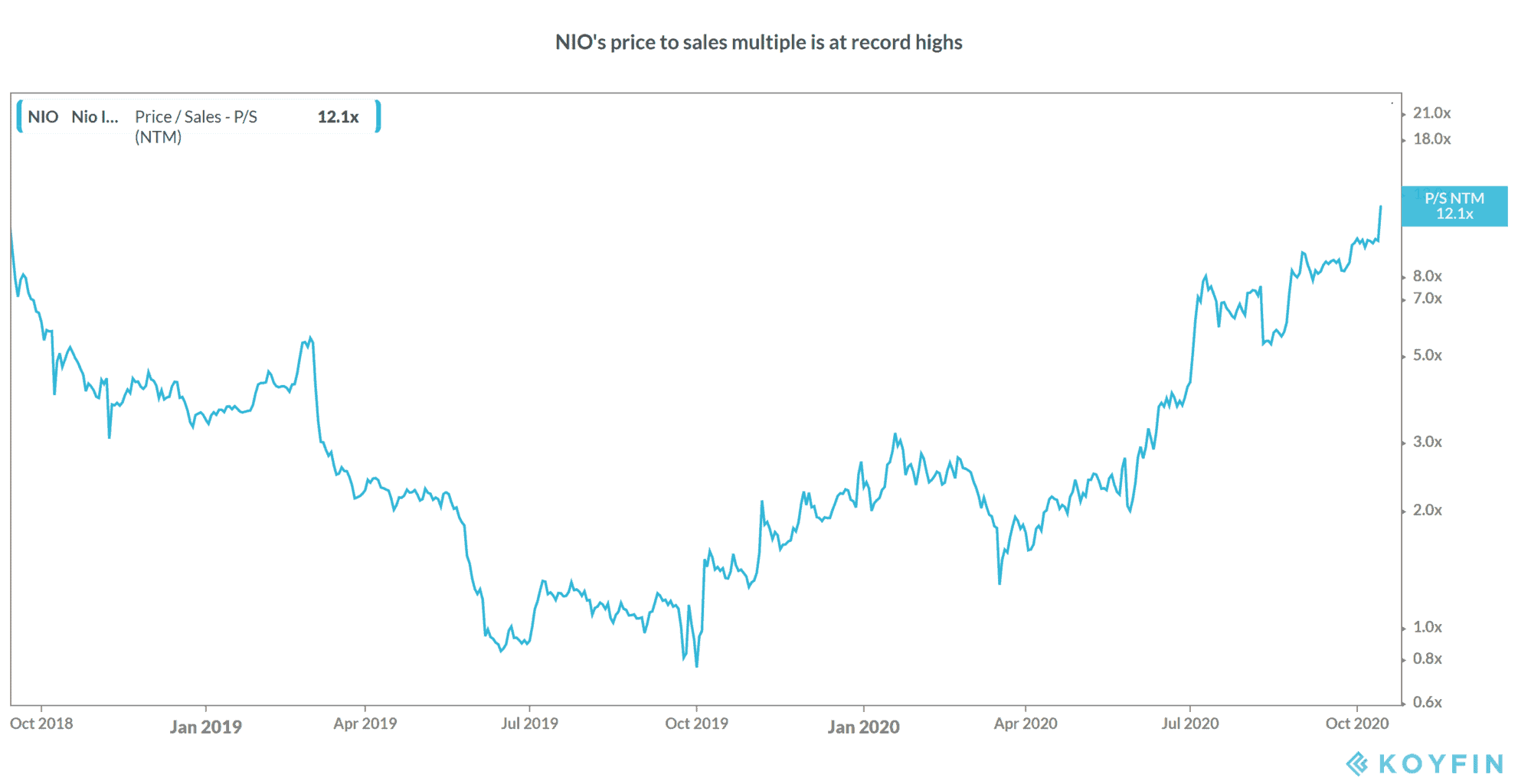 NIO shtock price