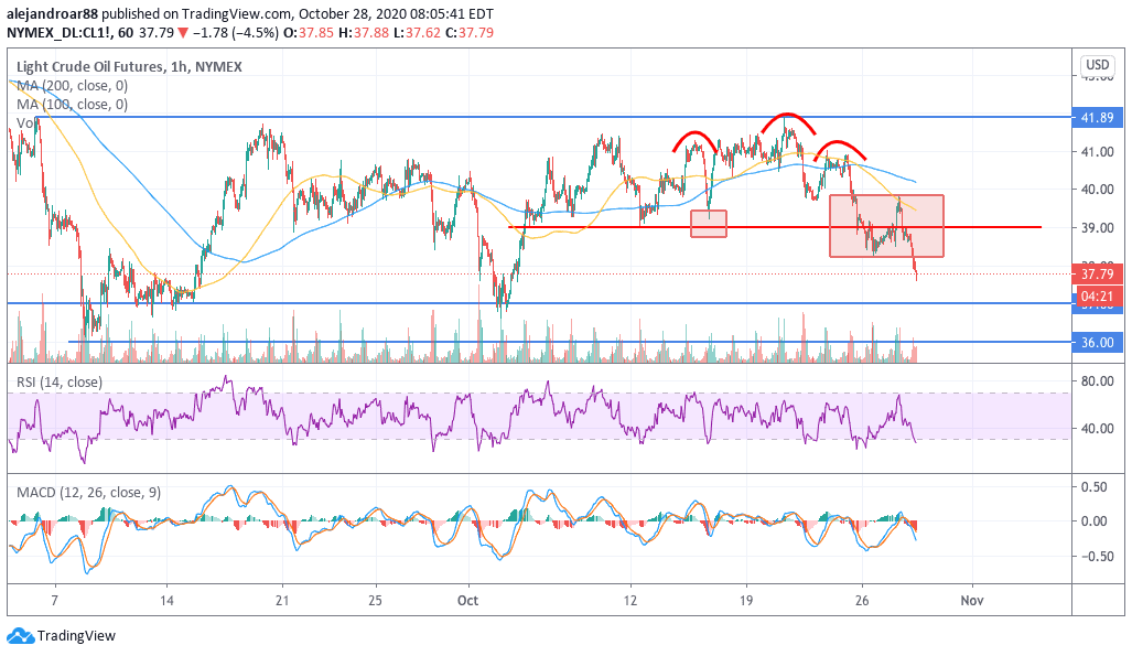 oil chart