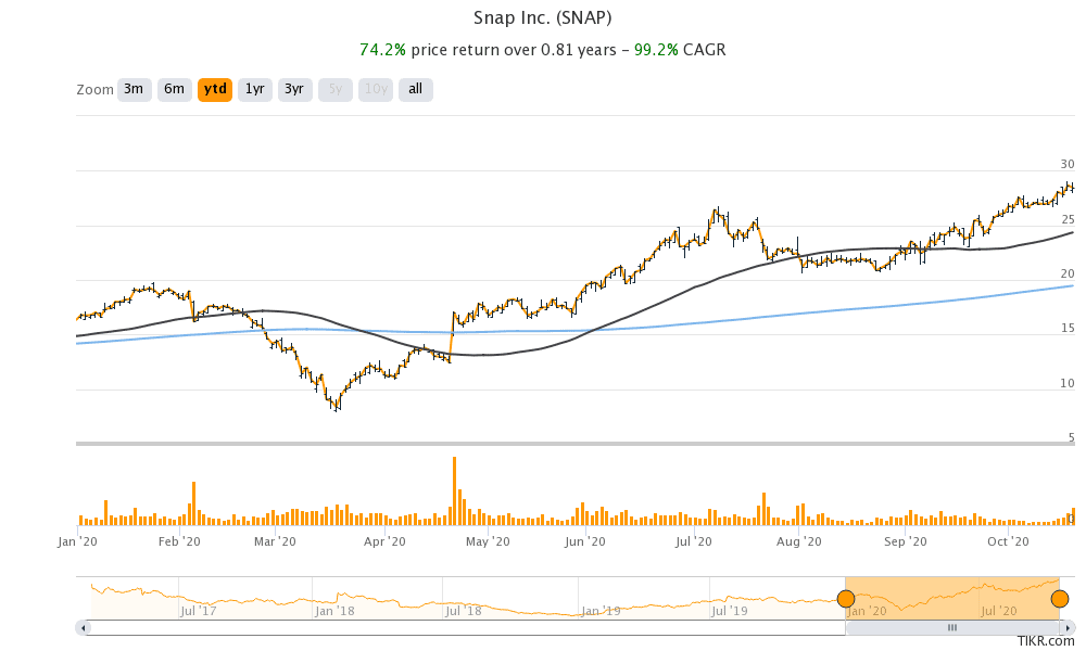 Snap stock price