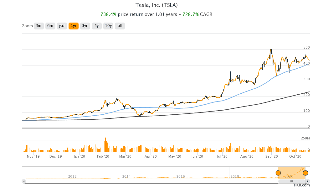 Tesla stock price