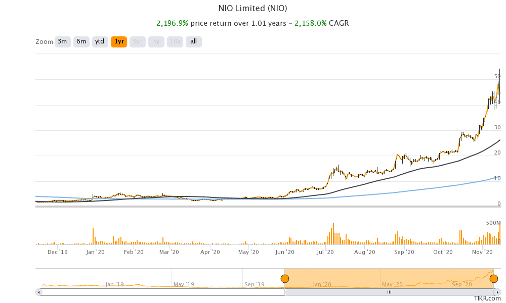 NIO stock price