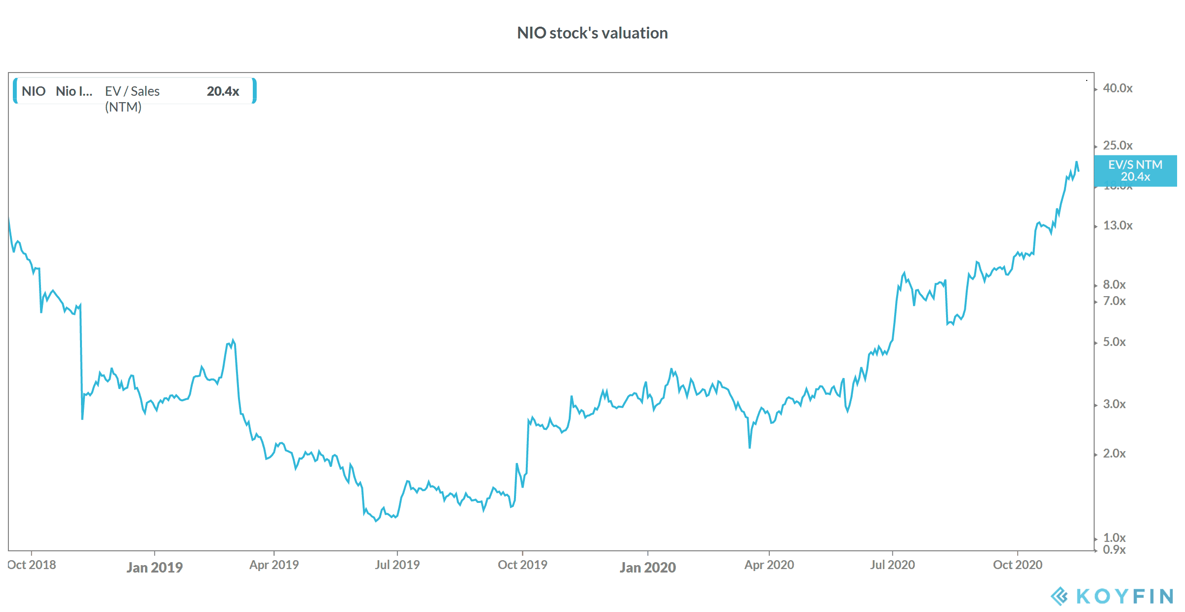 NIO valuation