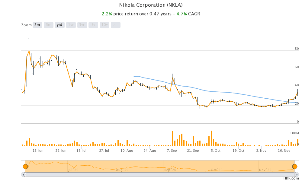 Nikola stock price